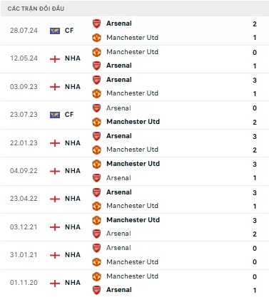 Arsenal vs Man United