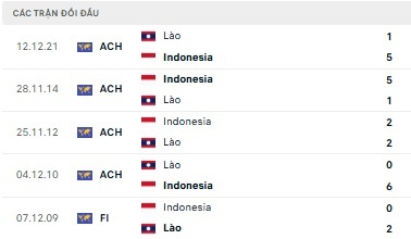 Indonesia vs Lào