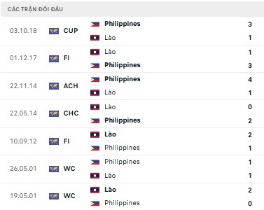 Lào vs Philippines