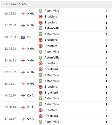 Aston Villa vs Brentford