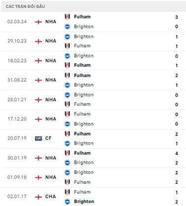 Fulham vs Brighton